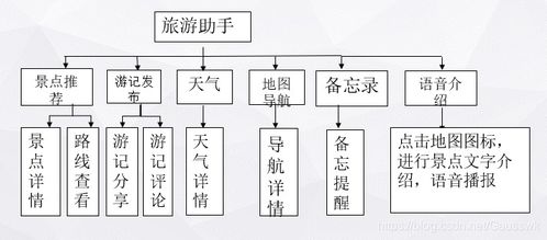 “聲臨其境”——智能語音導覽旅游APP設(shè)計與全流程項目策劃咨詢